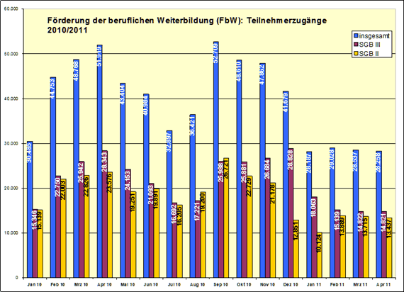 Entwicklung der Förderung beruflicher Weiterbildung (Stand: April 2011)