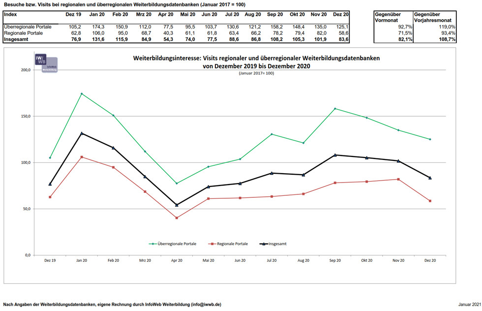 Grafik zum Weiterbildungsinteresse