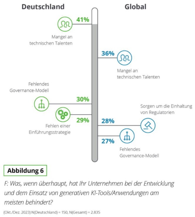 Mögliche Hinderungsgründe für KI-Einsatz im Unternehmen