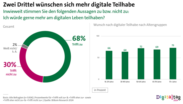 Zweidrittel wünschen sich mehr digitale Teilhabe