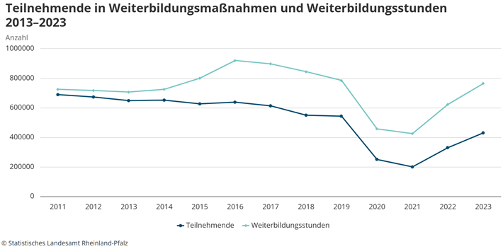 Weiterbildungsteilnahmen 2013 bis 2023