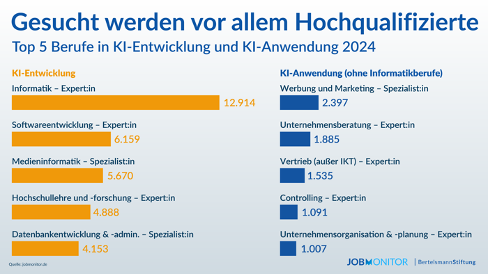 Gesucht werden Hochqualifizierte