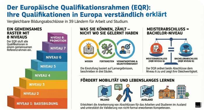 Schematische &Uuml;bersicht zum EQR