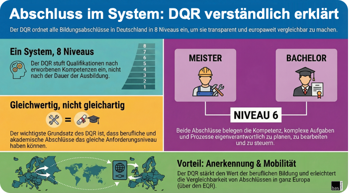 Schematische &Uuml;bersicht zum DQR
